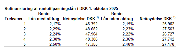 Tabellen viser rentesats og nettoydelser for rentetilpasningslån med og uden afdragsfrihed, som blev refinansieret 1. oktober 2025. Rentesatser og nettoydelser er beregnet på grundlag af en restgæld på DKK 1 mio. og en restløbetid på 30 år.